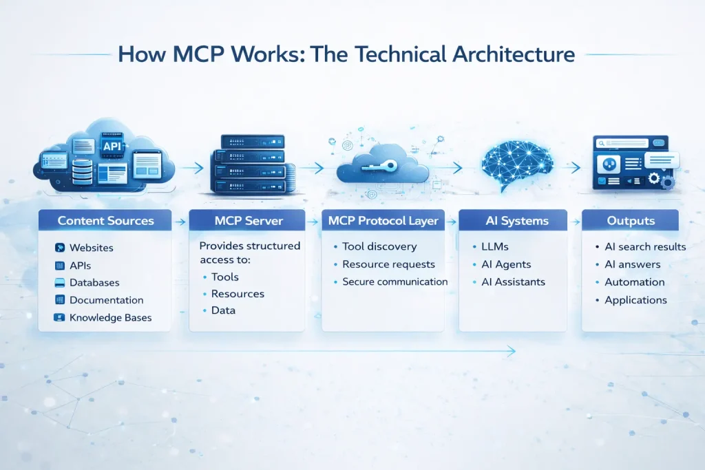 MCP technical architecture By SEO Melbourne
