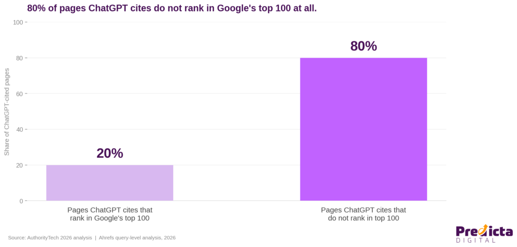 80 Percent Of ChatGPT Cited Pages Do Not Rank In Google Top 100