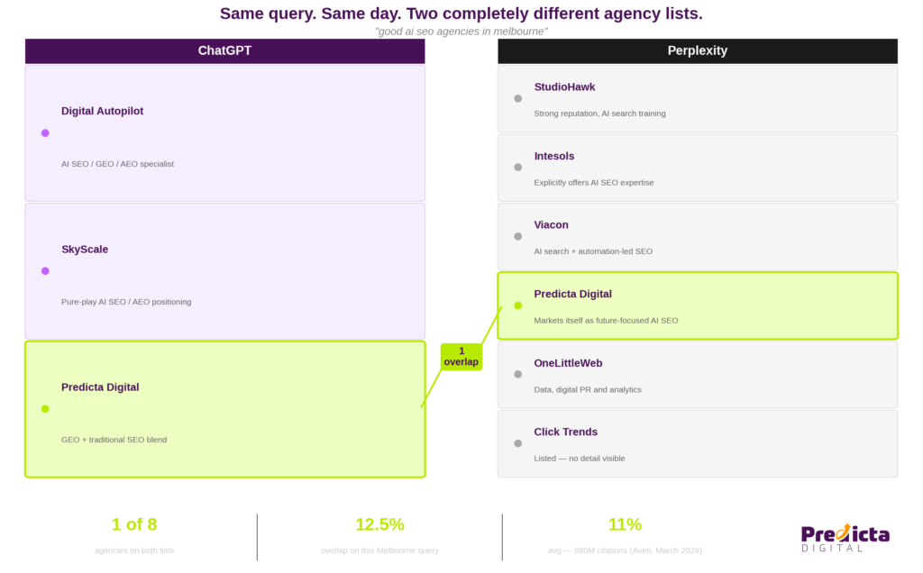 Agency List Comparison ChatGPT Vs Perplexity