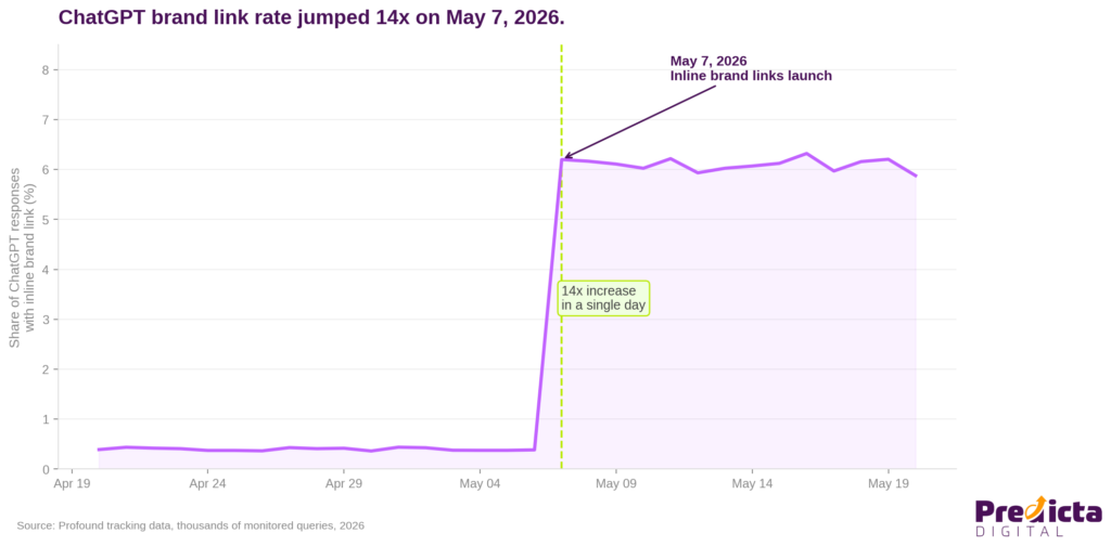 ChatGPT Brand Link Rate Jump May 7 2026