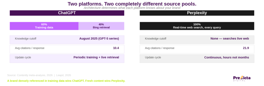 ChatGPT Vs Perplexity Architecture Comparison