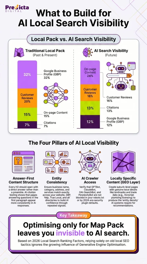 Comparison Of Google Map Pack Rankings And AI Search Visibility Factors For Local Businesses In 2026