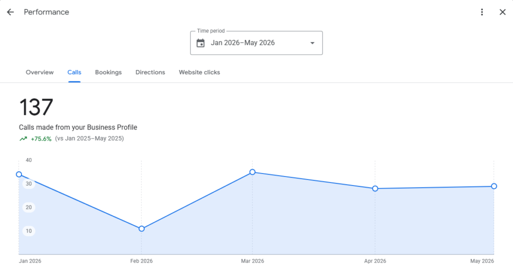 Google Business Profile Call Performance Chart Showing Increased Phone Enquiries From Local Search