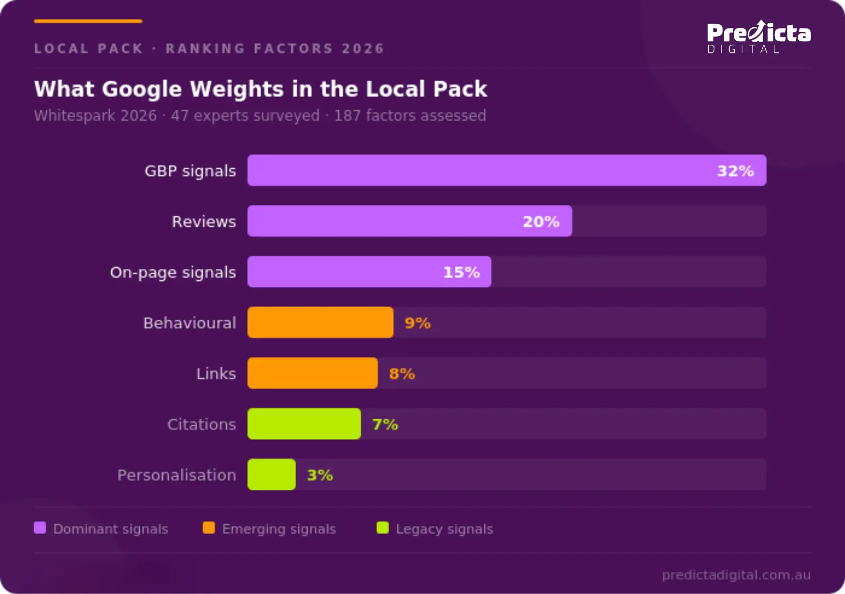 Google Local Search Ranking Factors Showing The Importance Of Google Business Profile Reviews And On Page SEO