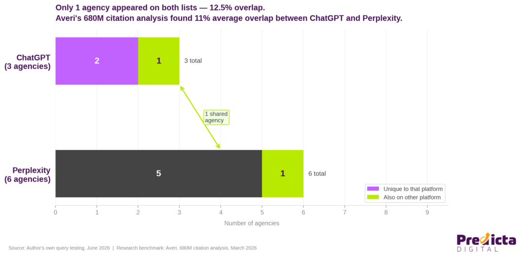 Platform Overlap Bar Chart