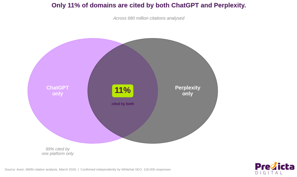 Venn Diagram 11 Percent Overlap ChatGPT Perplexity Citations
