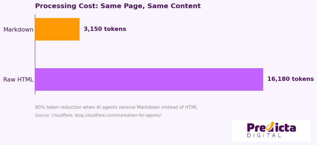 Chart Token Cost X