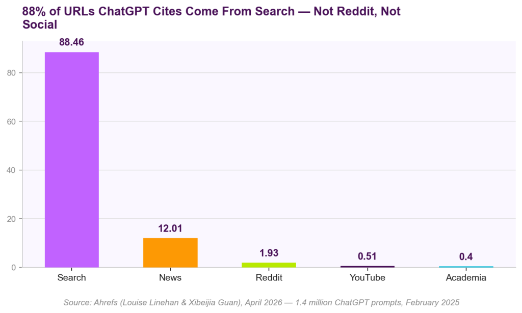 88 Percent Of ChatGPT Citations Come From Search Results Reddit Cited At Under 2 Percent