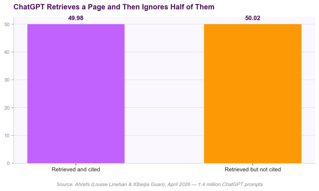 ChatGPT Cites Only 49.98 Percent Of Pages It Retrieves Half Are Discarded After Reading