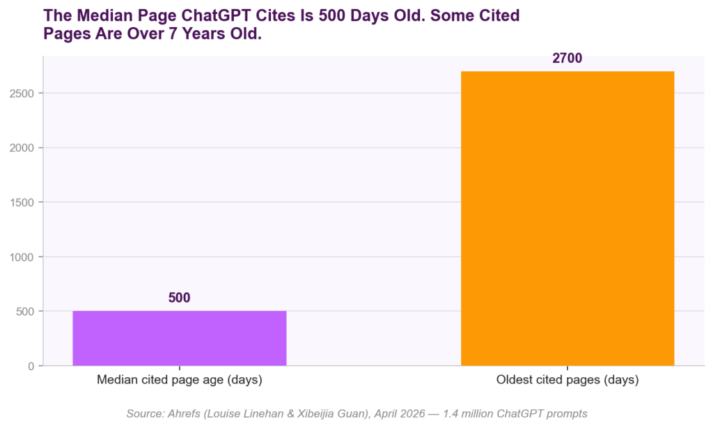 Median ChatGPT Cited Page Is 500 Days Old New Pages Are Significantly Underrepresented