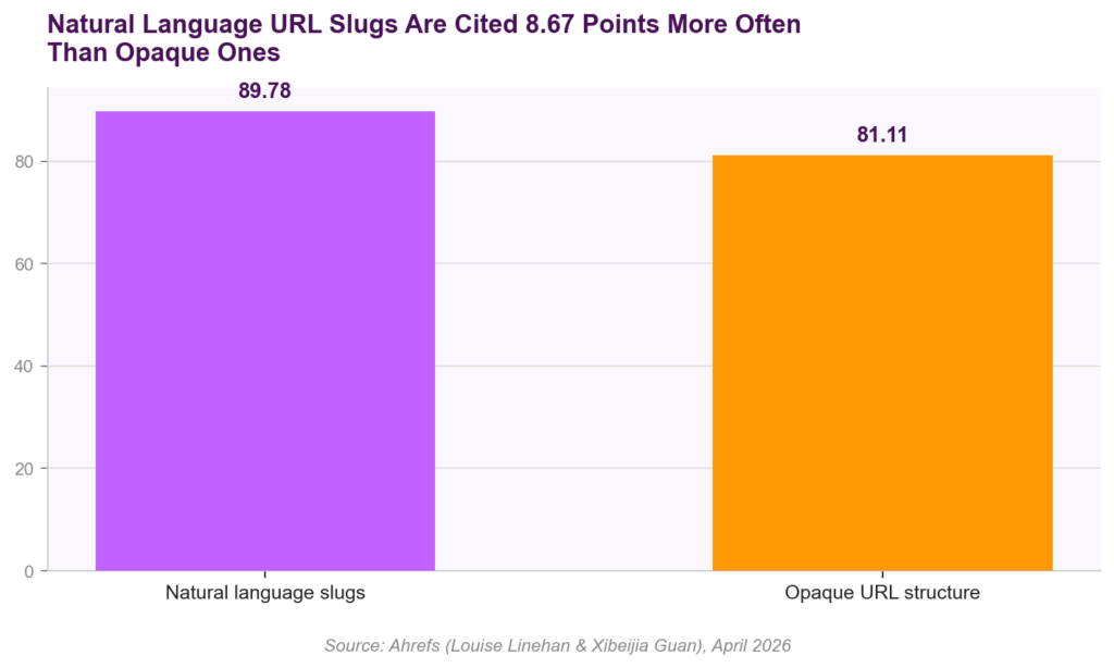 Natural Language URL Slugs Cited At 89.78 Percent Versus 81.11 Percent For Opaque URLs