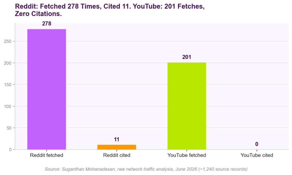 Reddit Retrieved 278 Times Cited 11 Times In ChatGPT YouTube Retrieved 201 Times Cited Zero