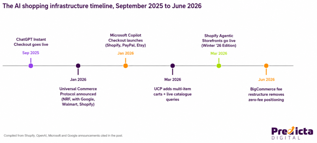 Ai Shopping Infrastructure Timeline 1