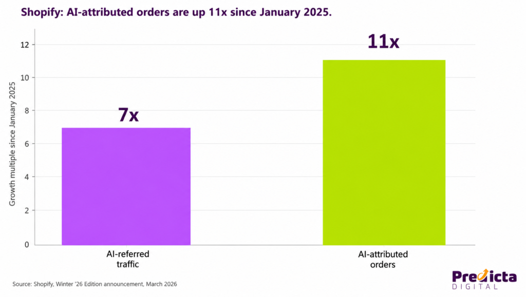 Shopify Ai Orders Up 11x 1