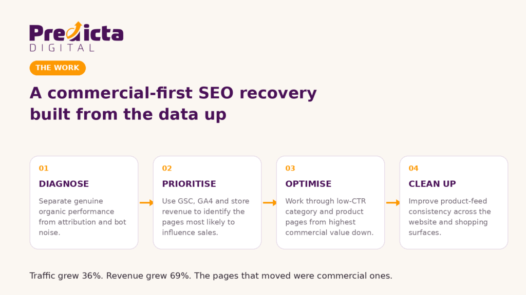 04 Commercial First Seo Process